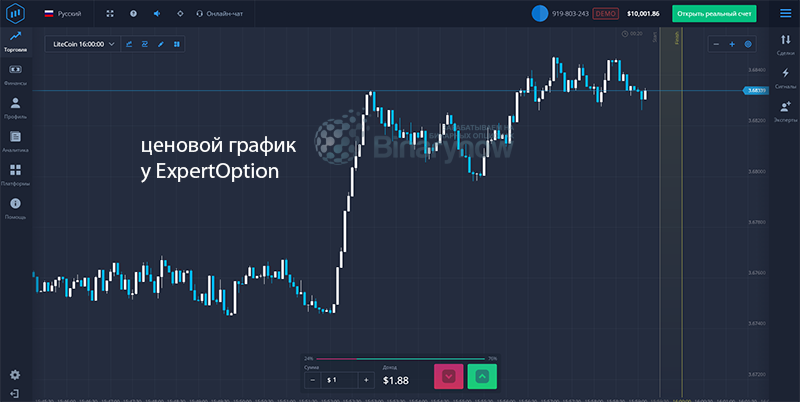 Котировки в платформе ExpertOption